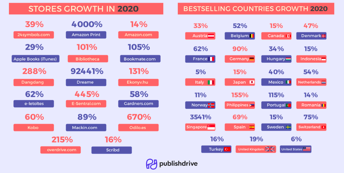 PublishDrive stores and countries growth in 2020