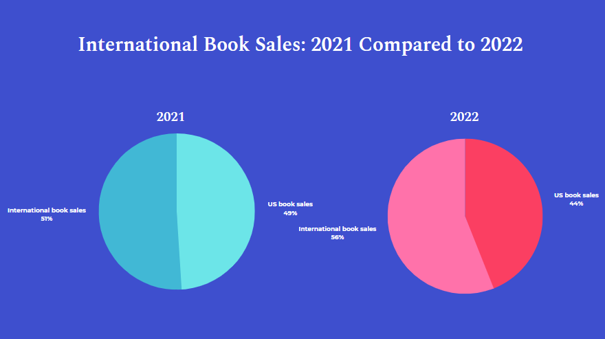 PublishDrive international book sales